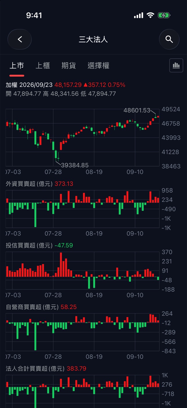 圖表模式:K 線對照法人買賣超