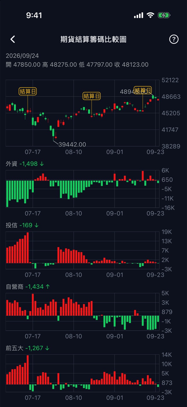 期貨結算籌碼比較圖