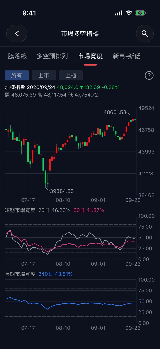 市場寬度