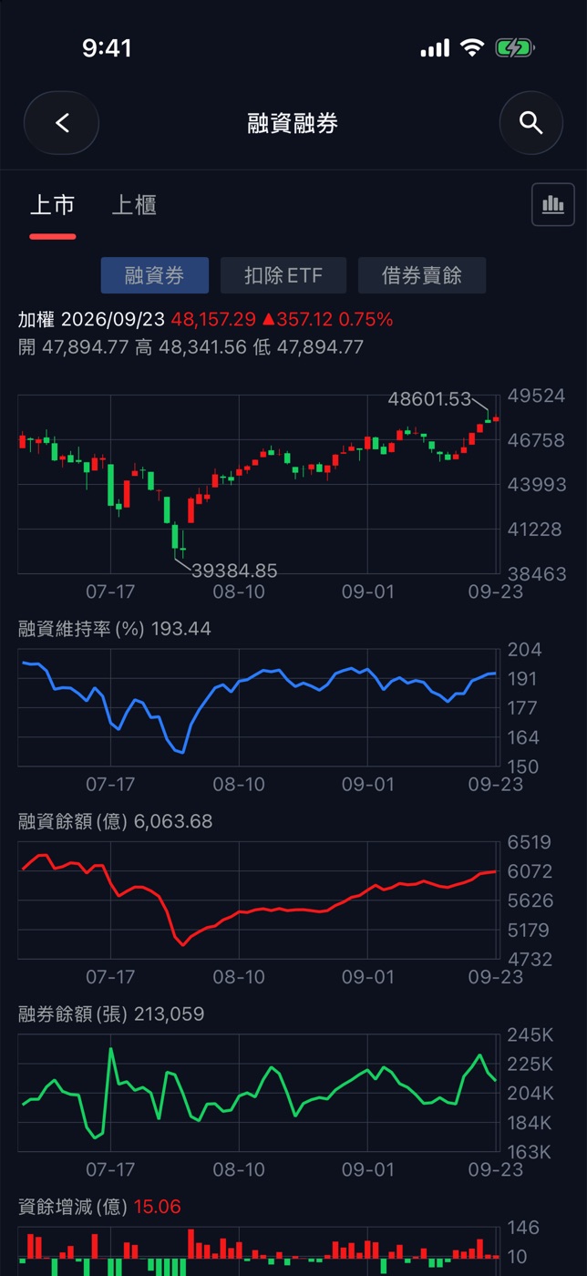 圖表模式:融資券