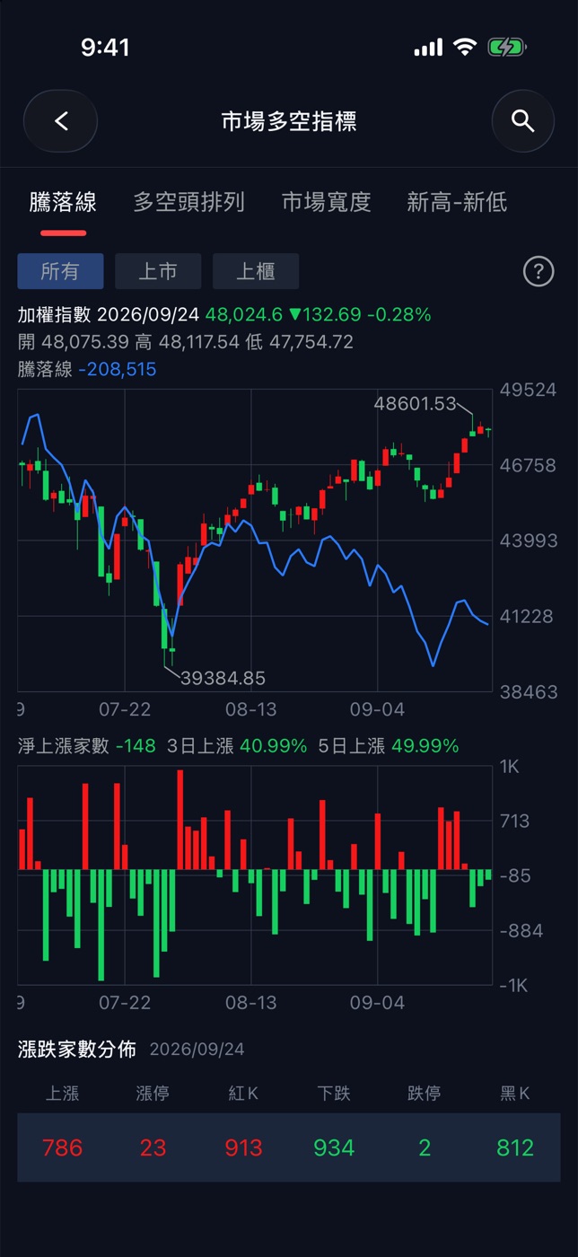 騰落線與淨上漲家數