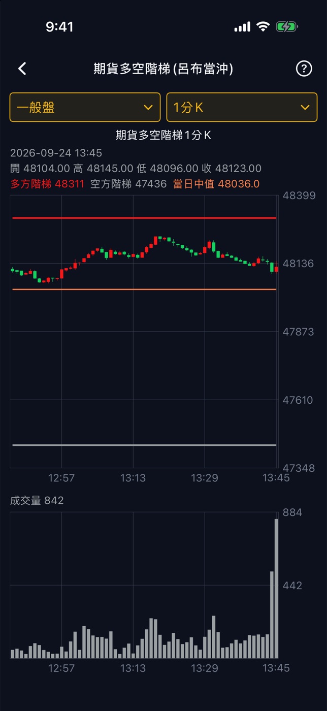 期貨多空階梯(呂布當沖)