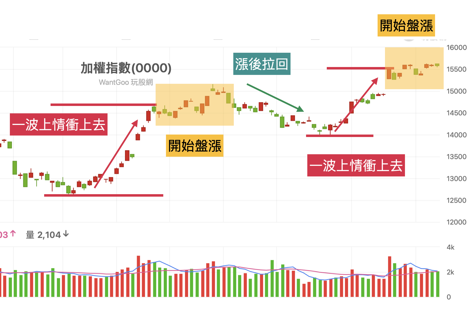 空手就等突破關鍵的支撐與壓力- 林沖| 投資網誌| 玩股網