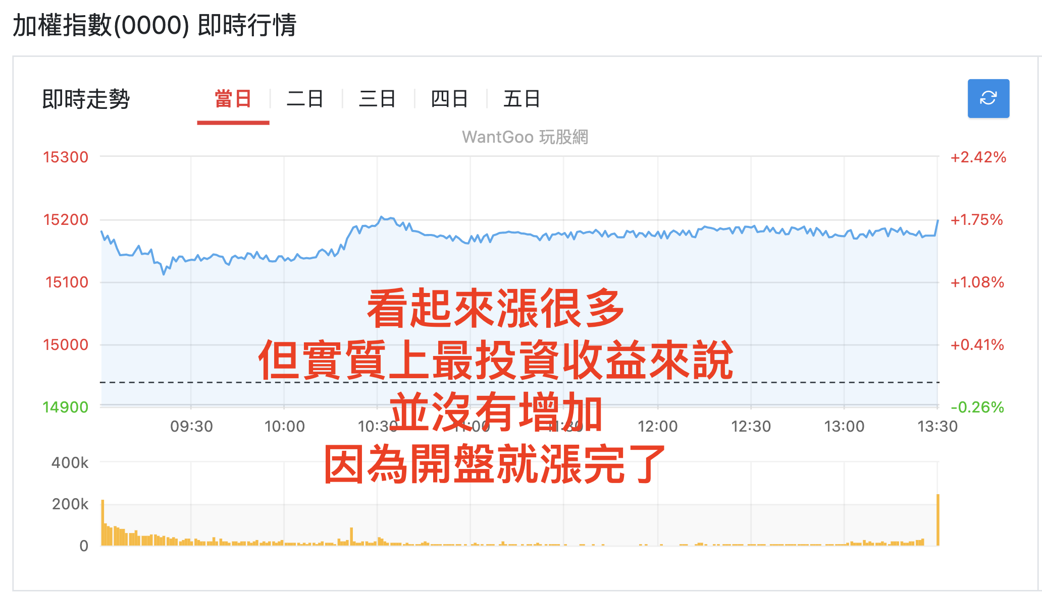開盤就漲完了！很討厭～ - 林沖| 投資網誌| 玩股網