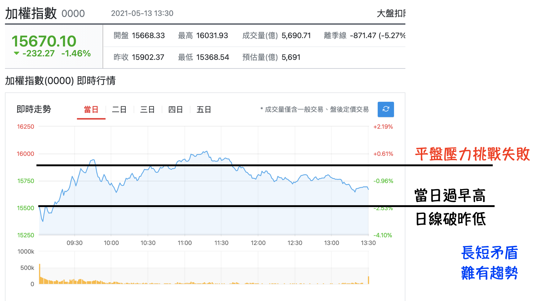 漲停與跌停的個股！就不要再去逆勢了吧～ - 林沖| 投資網誌| 玩股網