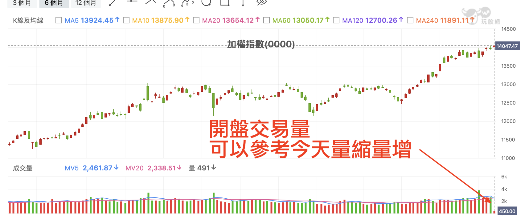 做當沖好不好賺！你要每天記錄開盤的15分鐘交易量- 林沖| 投資網誌| 玩股網