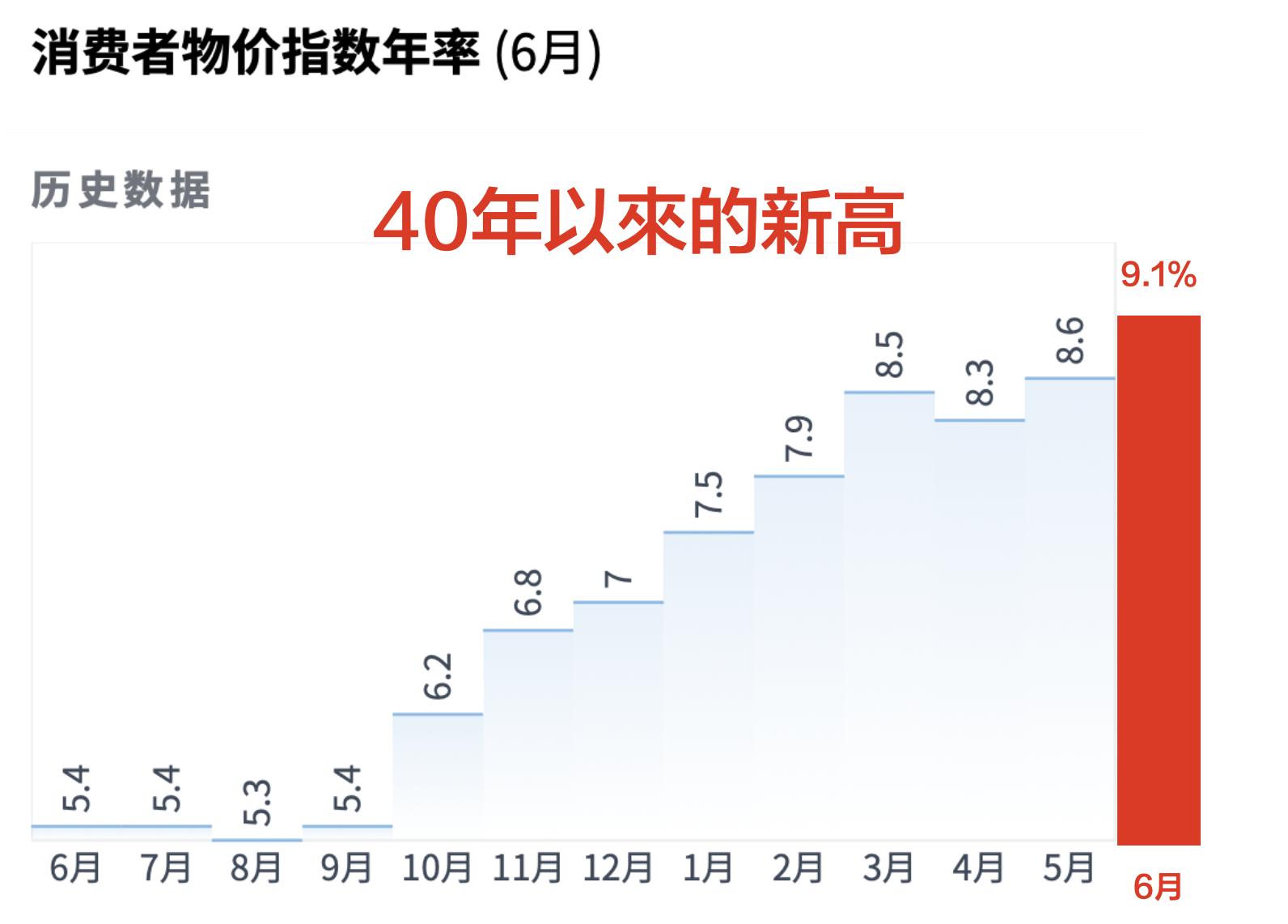 40年來最高的CPI指數！會讓行情更快崩跌嗎？ - 林沖| 投資網誌| 玩股網