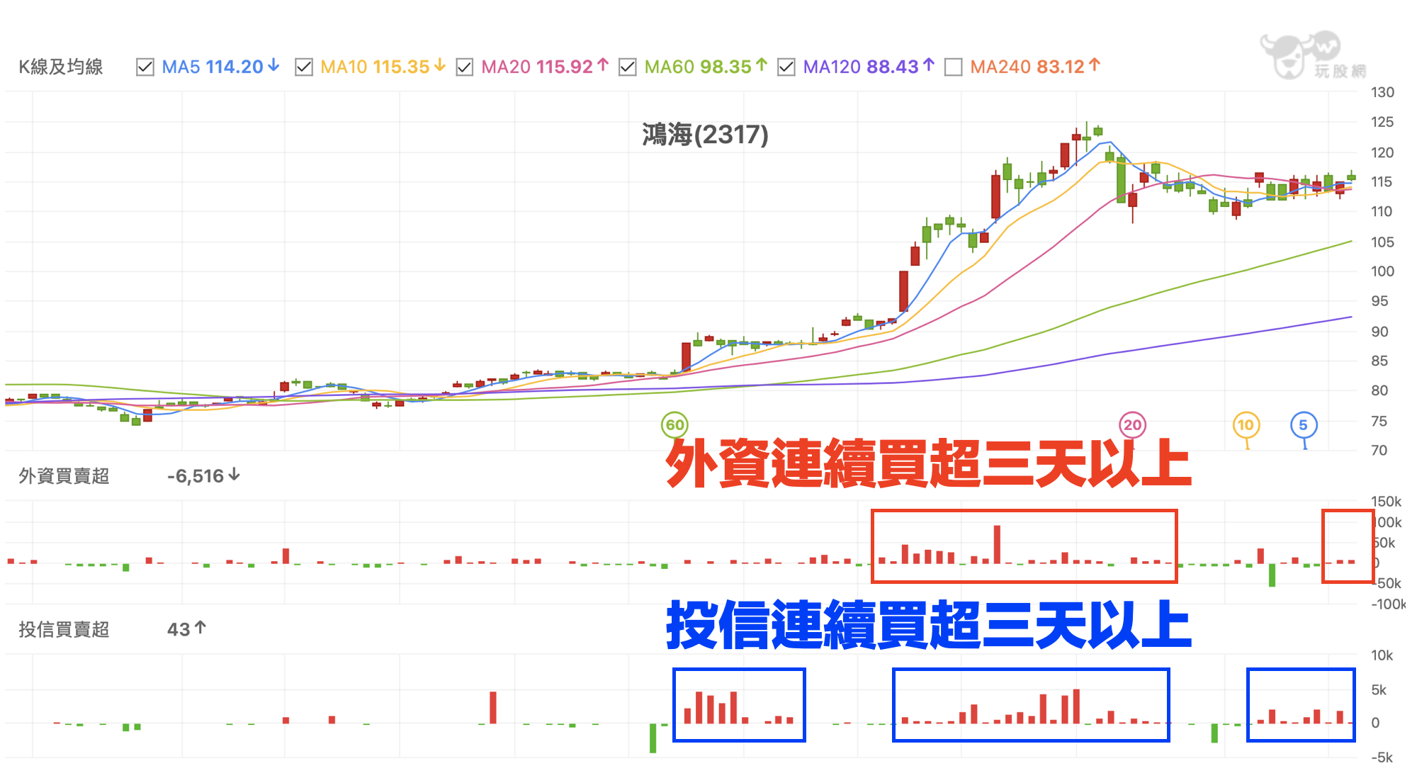 多等一些時間！是為了賺到波段行情發動的第一根！ - 林沖| 投資網誌| 玩股網