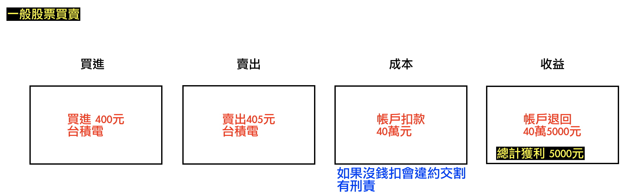 當沖真的只要0元就可以進場操作嗎？ - 林沖| 投資網誌| 玩股網