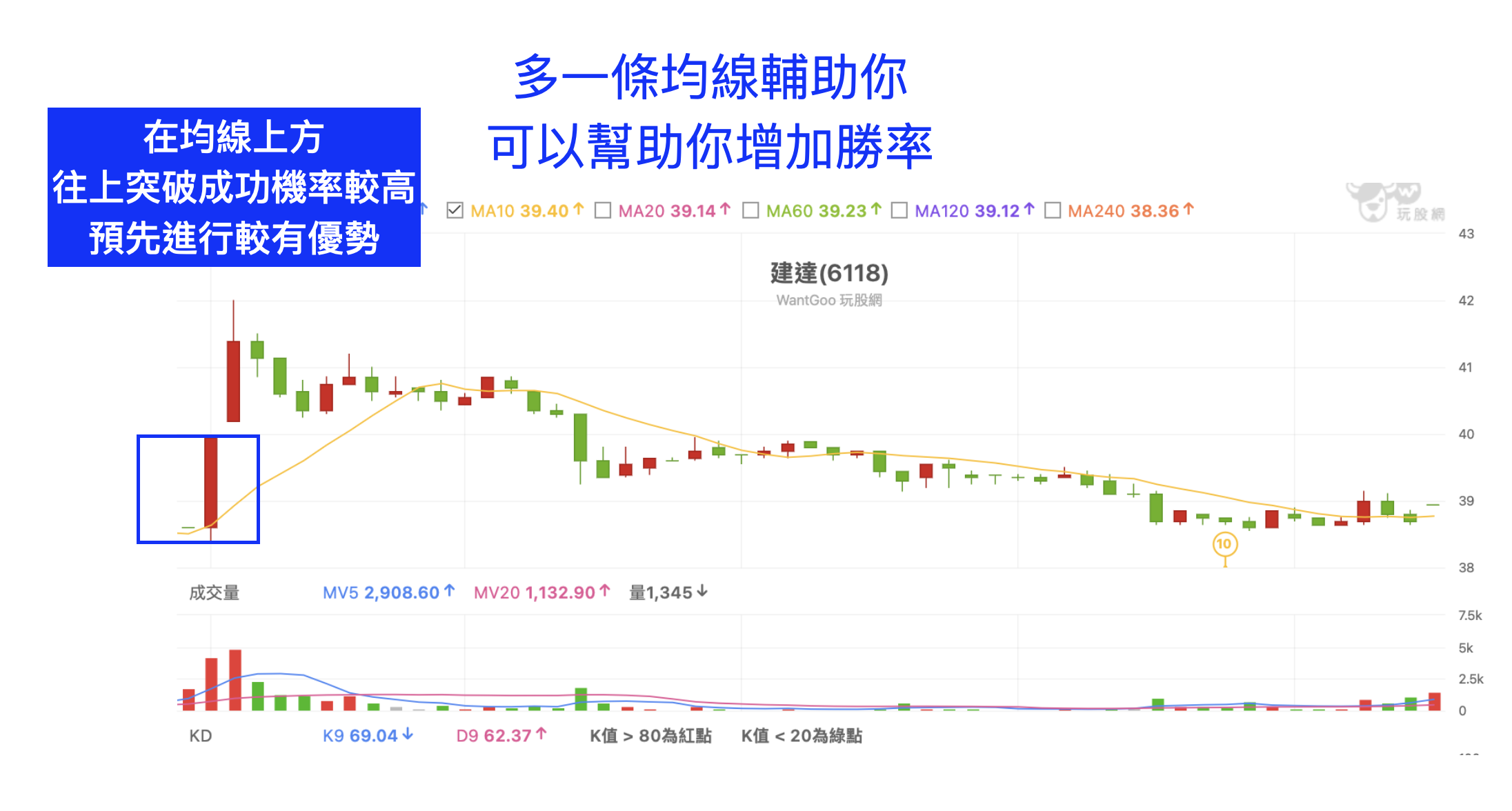 散戶買股不是抄底就是追高！有沒有勝率更高的進場策略？(乾貨教學) - 林沖| 投資網誌| 玩股網