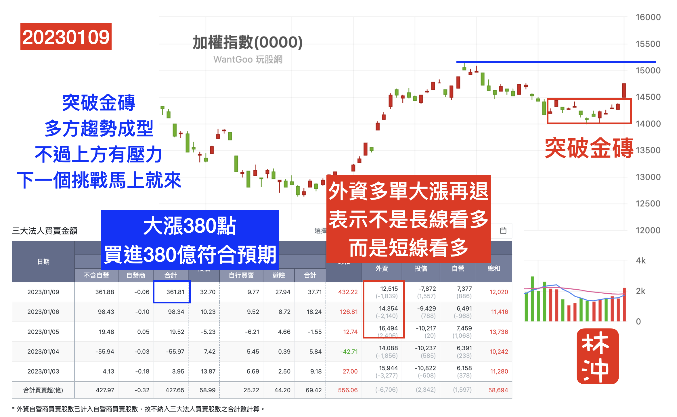金磚突破了！但是外資怎麼沒有加碼？ - 林沖| 投資網誌| 玩股網