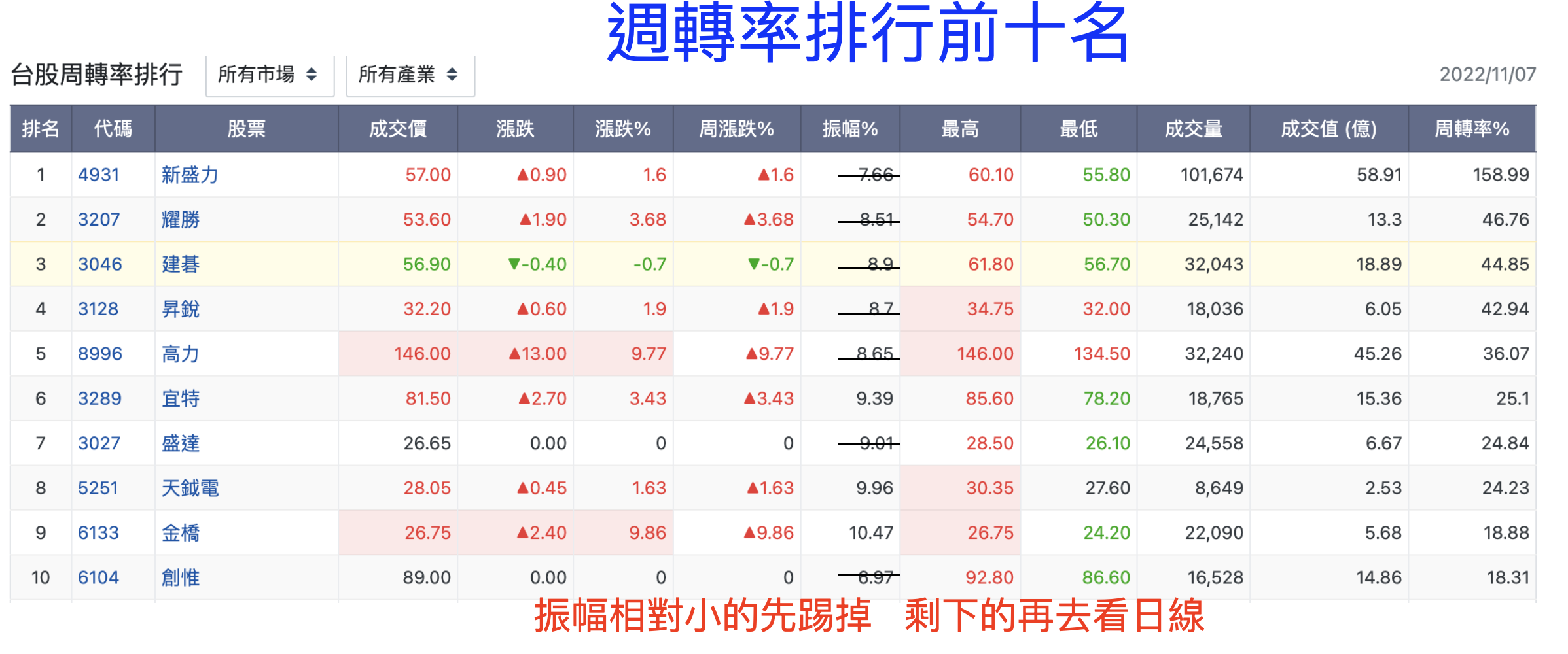 上週五我們用週轉率的排行榜，簡單篩選一下出這四檔股票- 林沖| 投資網誌| 玩股網