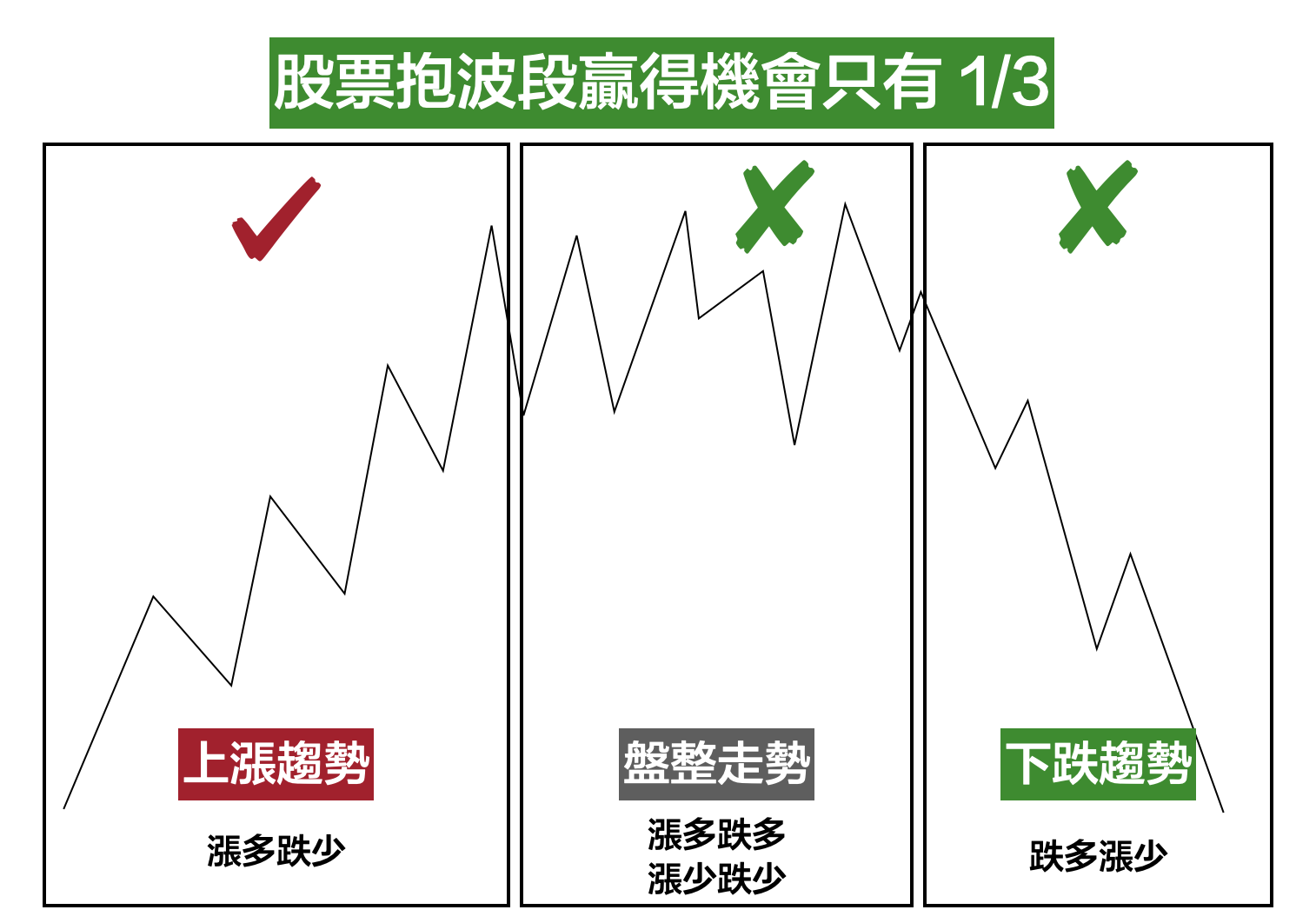 做波段只有1/3的獲利機會！做當沖卻有2/3的獲利機會！？ - 林沖| 投資網誌| 玩股網