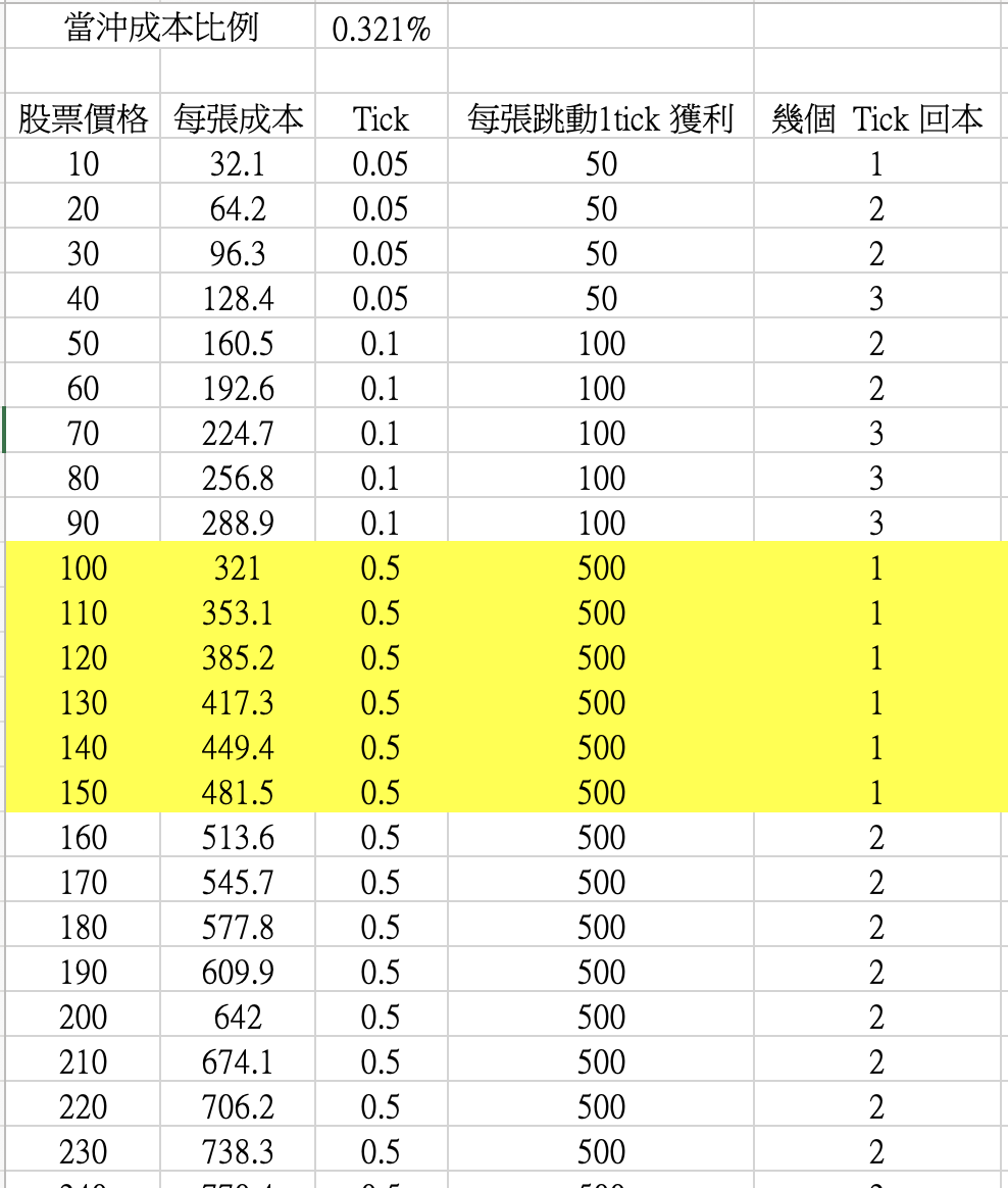 難怪這麼多人愛作當沖！因為1個Tick 就會賺錢- 林沖| 投資網誌| 玩股網