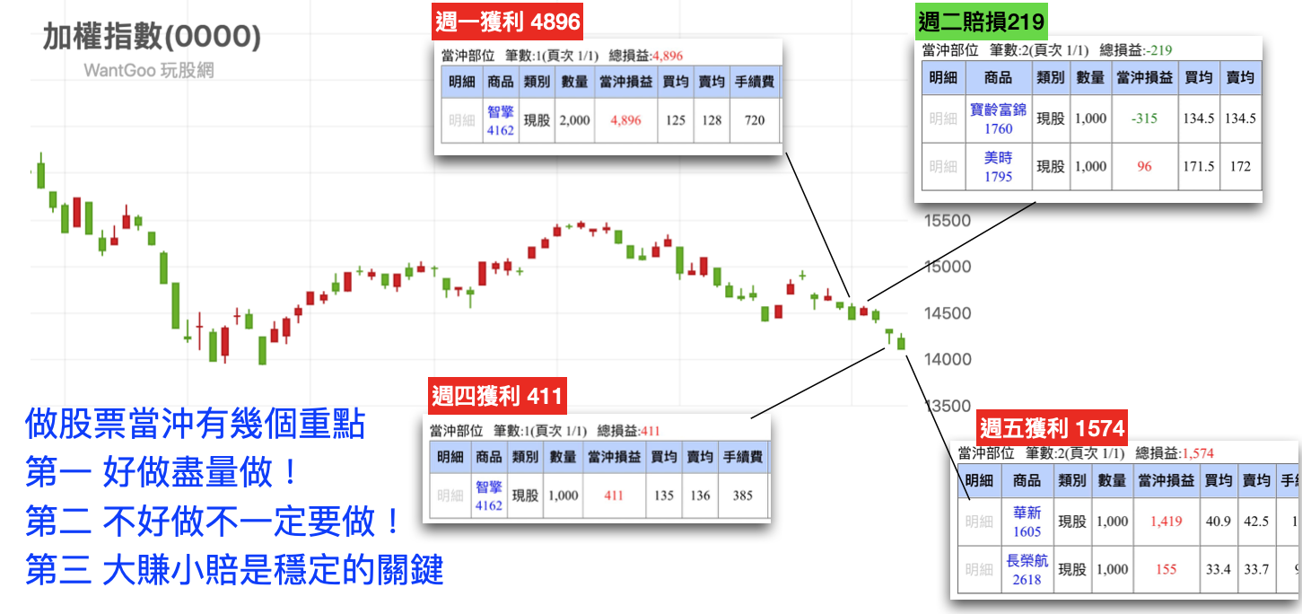 逐漸就會穩定有大賺小賠的綜合績效- 林沖| 投資網誌| 玩股網