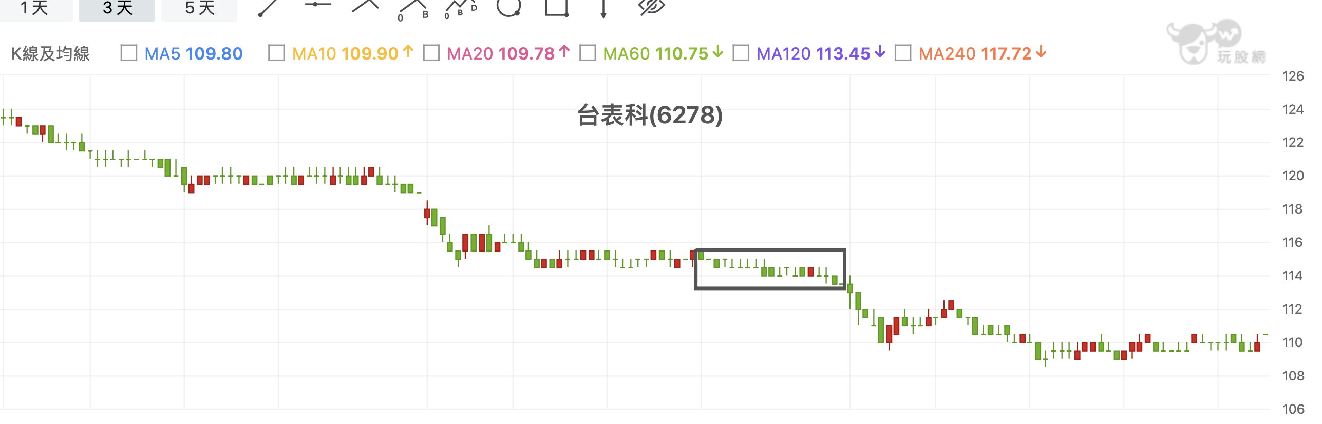 盤前15分鐘選股！到底是怎麼辦到的？詳解題庫～ - 林沖| 投資網誌| 玩股網