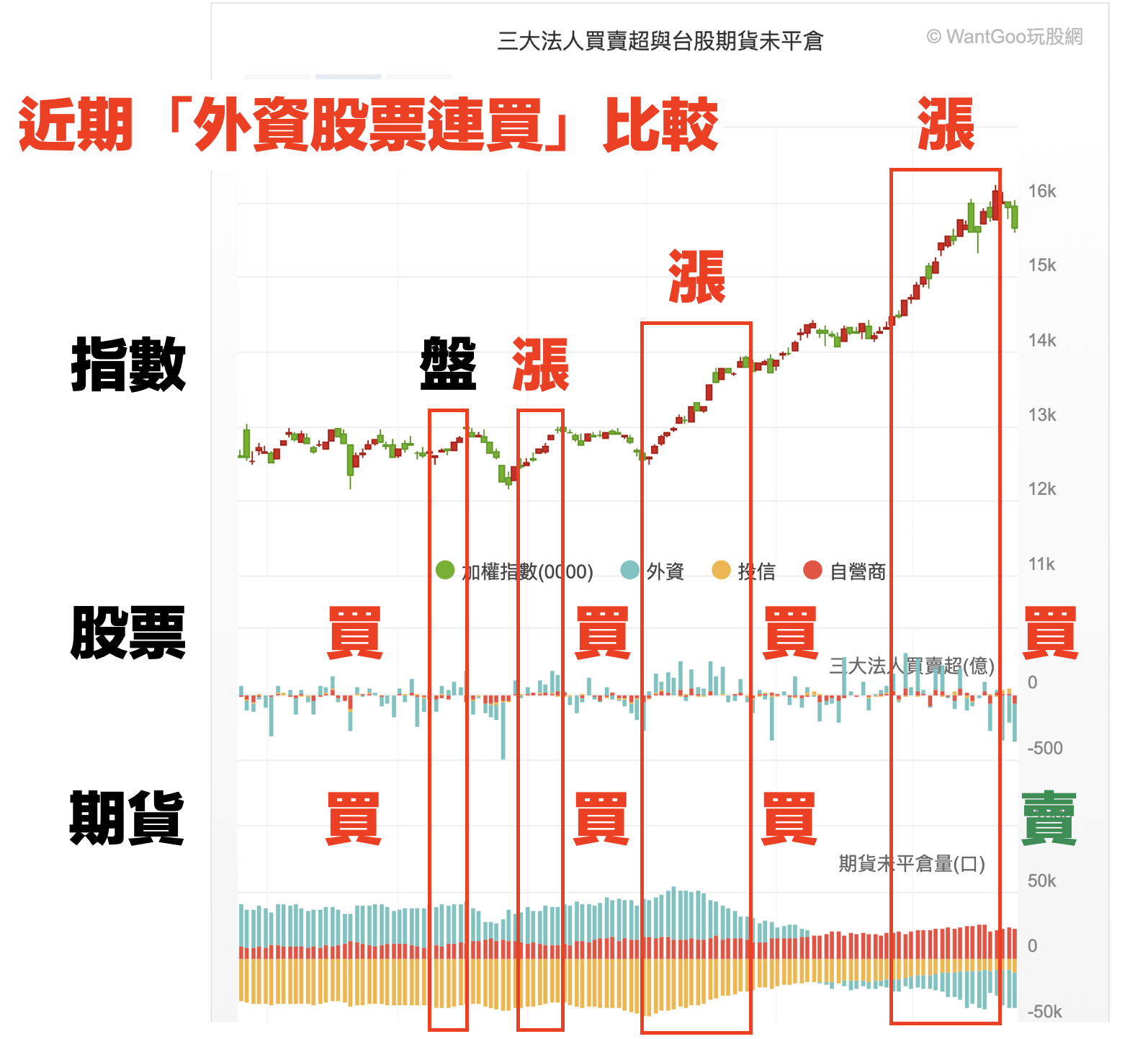 醞釀期：外資股票、期貨同步賣超！看來有一大段要走- 林沖| 投資網誌| 玩股網