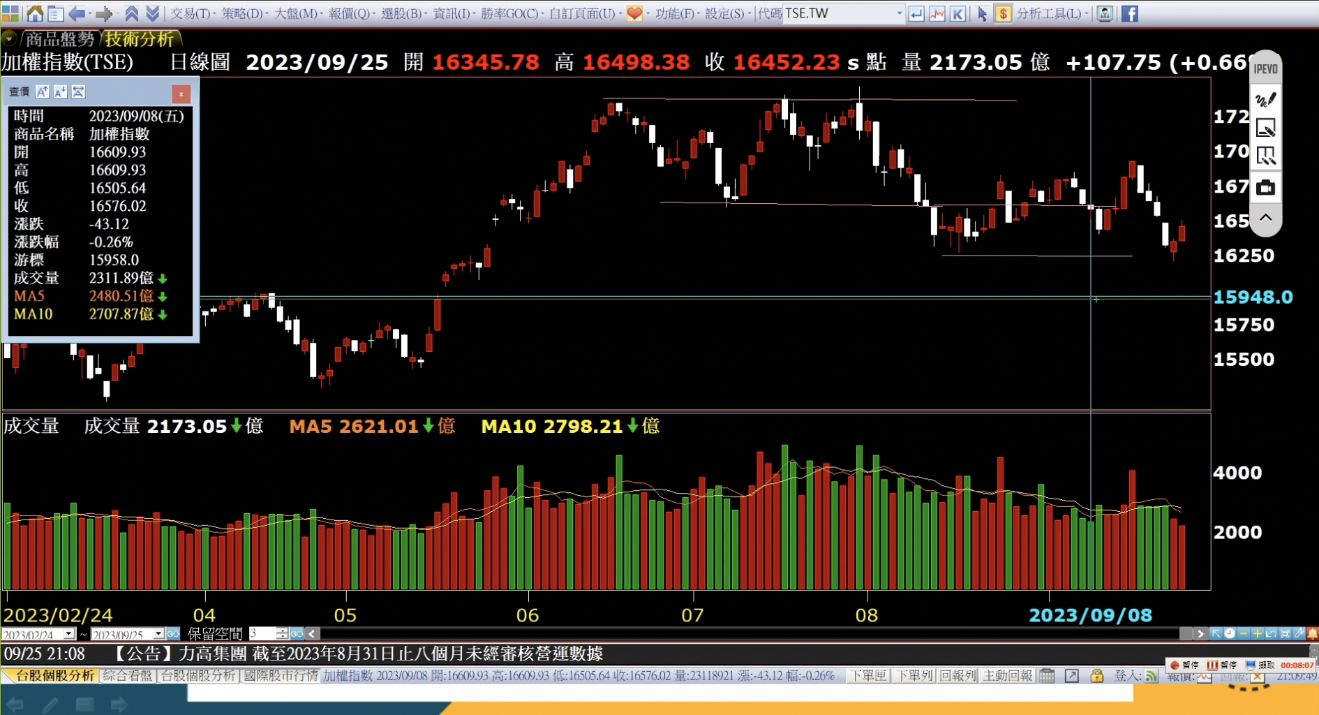 這個上升趨勢線你需要關注!! - 東尼STOCK | 投資網誌| 玩股網