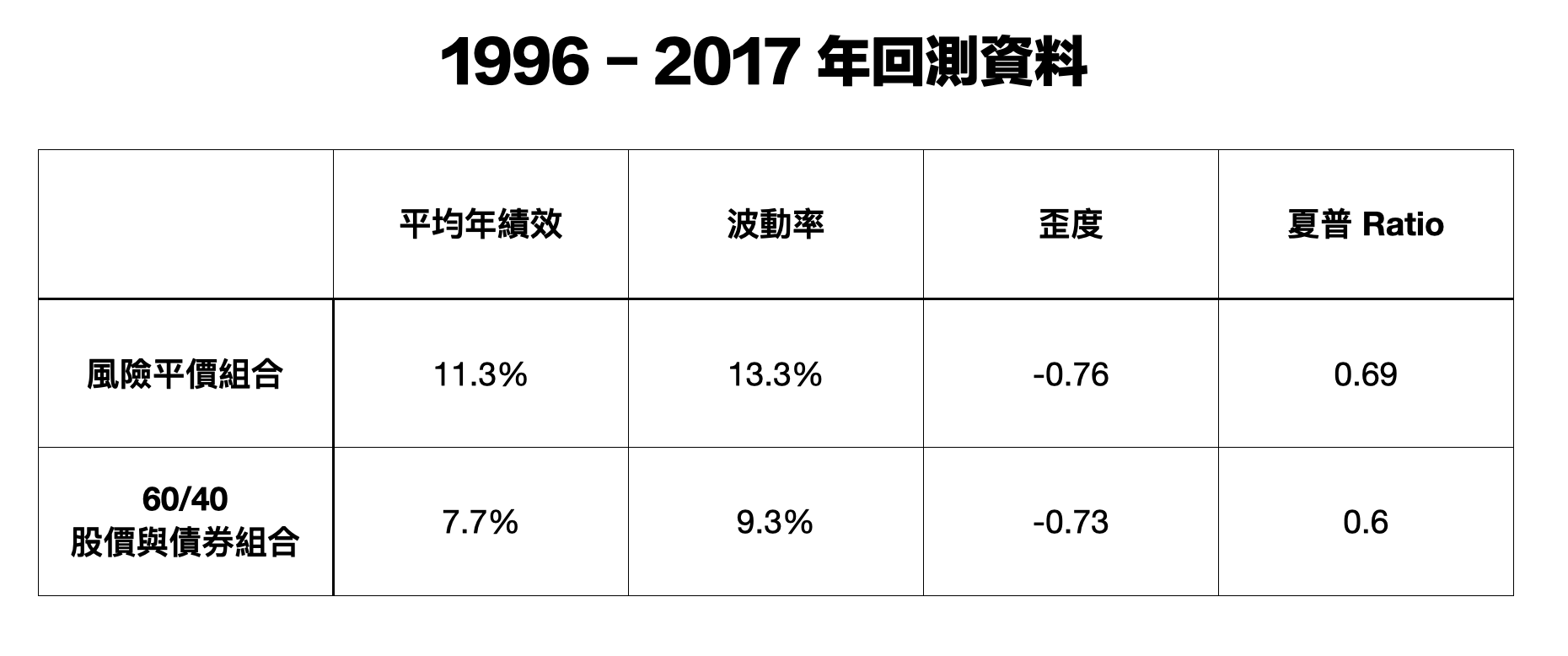 風險平價！簡單，但不簡單- 東尼STOCK | 投資網誌| 玩股網