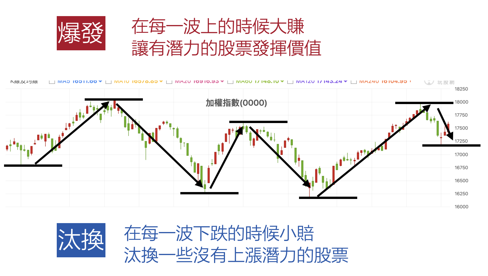組成一個汰換機制！你的基金成長是可以複利的- 東尼STOCK | 投資網誌| 玩股網