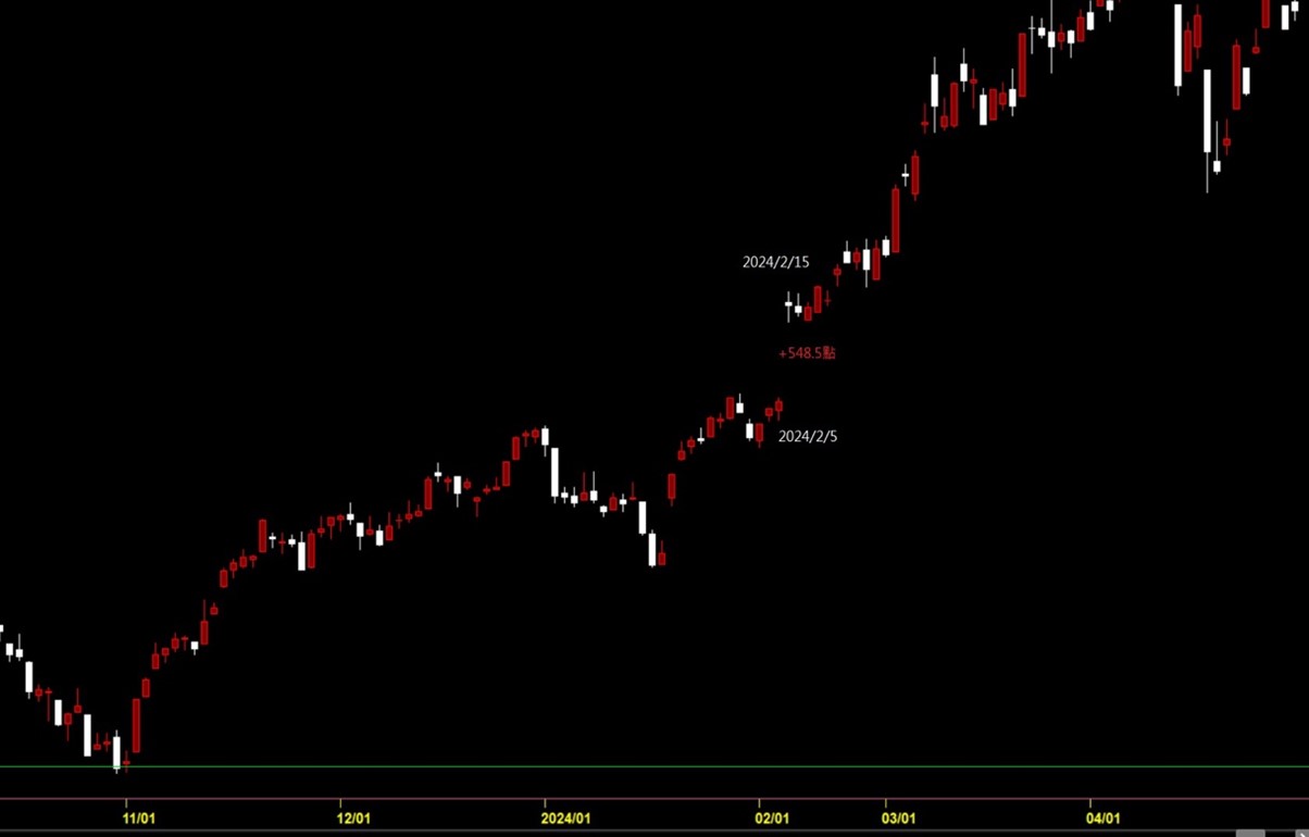 年後股市大跌的原因? - 東尼STOCK | 投資網誌| 玩股網