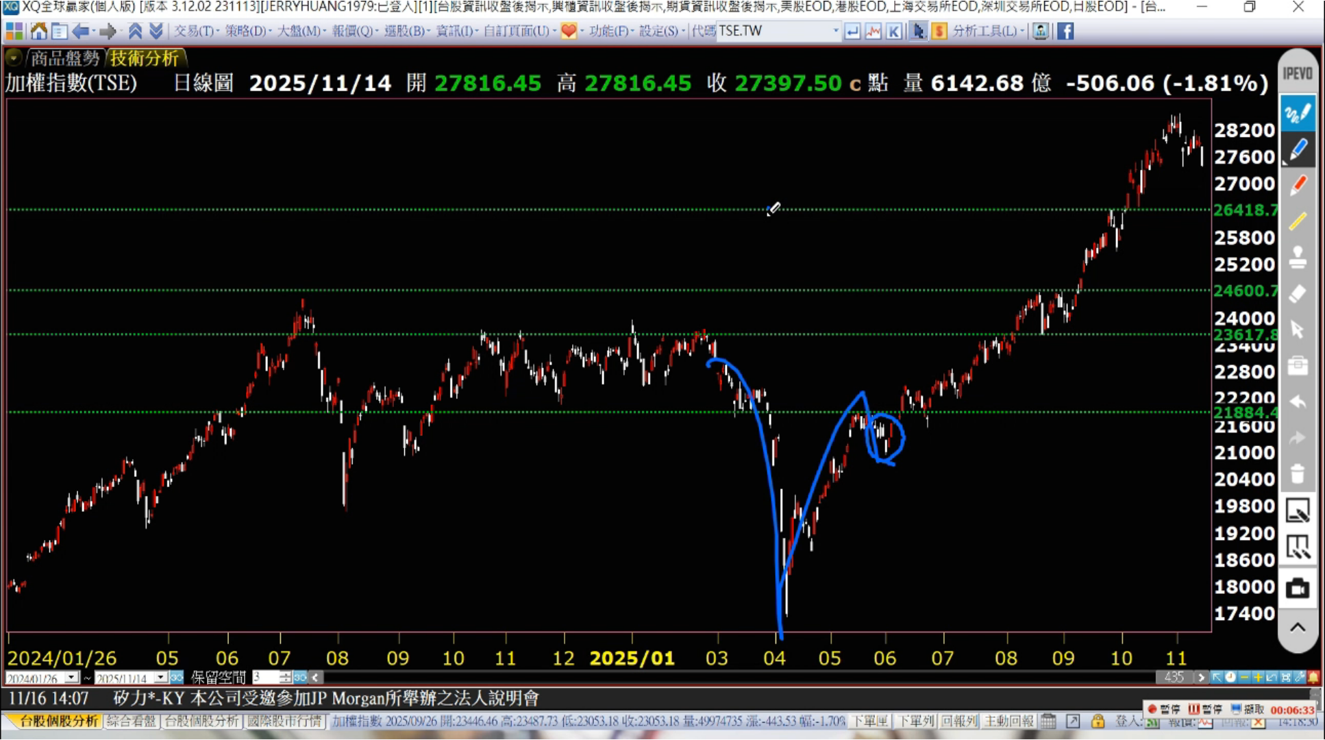 近期大盤分享：何時是完美的放空點？ - 東尼STOCK | 投資網誌| 玩股網