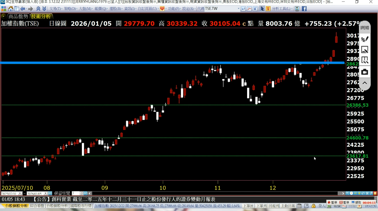 2026開年就創新高，策略怎麼做才跟得上？ - 東尼STOCK | 投資網誌| 玩股網