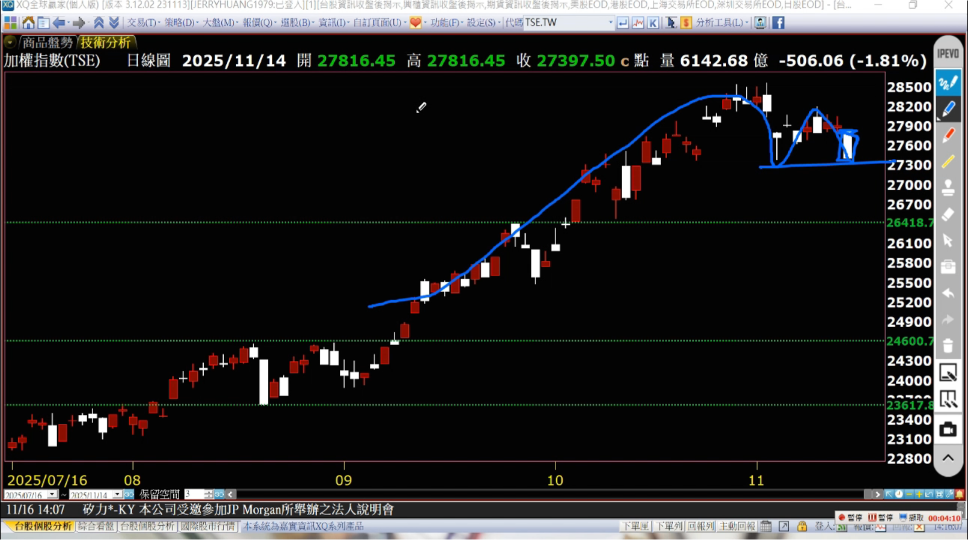 近期大盤分享：何時是完美的放空點？ - 東尼STOCK | 投資網誌| 玩股網