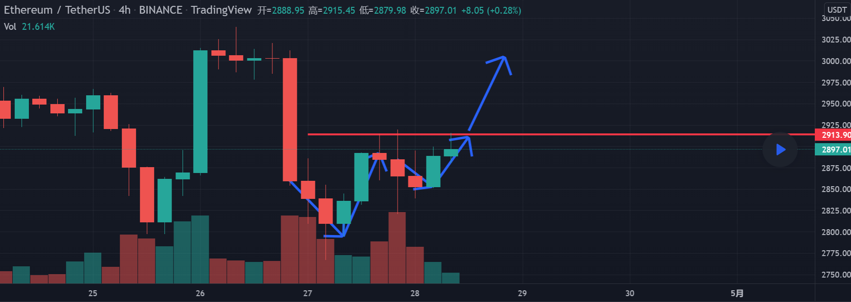 通过ETH的K线发掘进场位置- 数字货币湘天启| 投資網誌| 玩股網