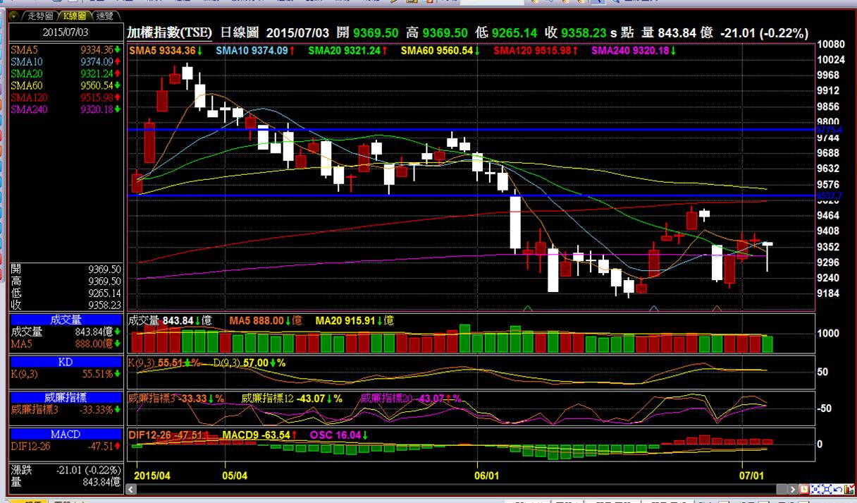 盤前分析！ - 高手高手高高手| 投資網誌| 玩股網
