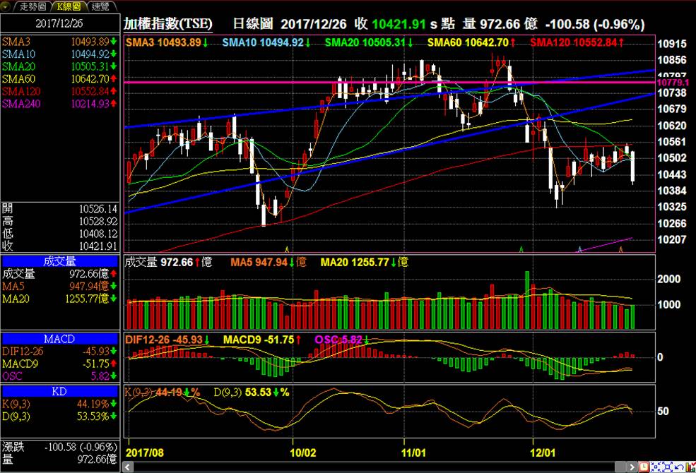 臺股大盤今日收10421.91,跌100.58,成交量972.