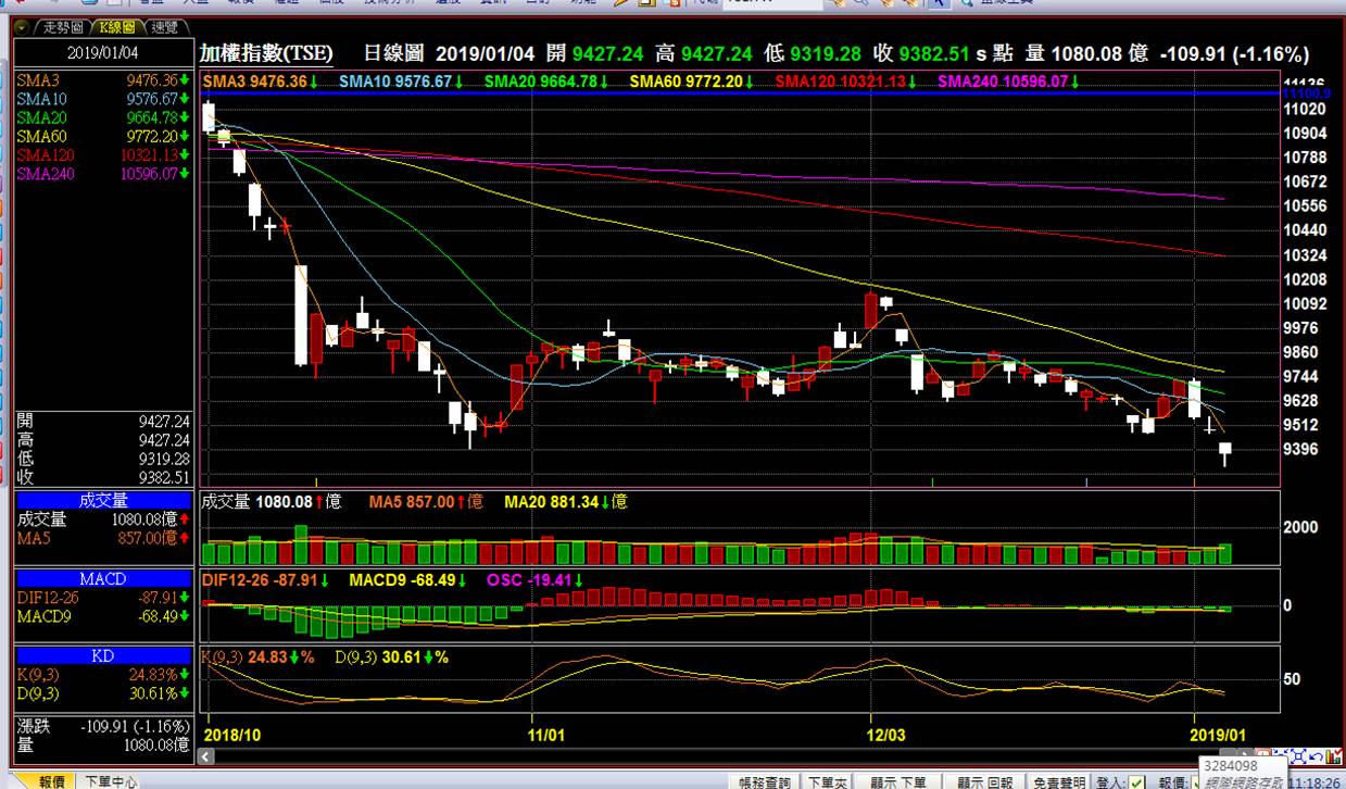 盤前分析！ - 高手高手高高手| 投資網誌| 玩股網