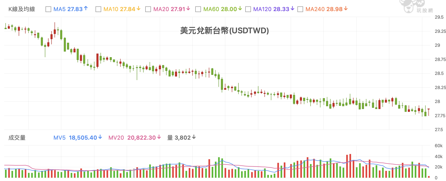 往上有壓力走不遠，但是往下走，反而容易因為買力而抬升- 英雄哥| 投資網誌| 玩股網
