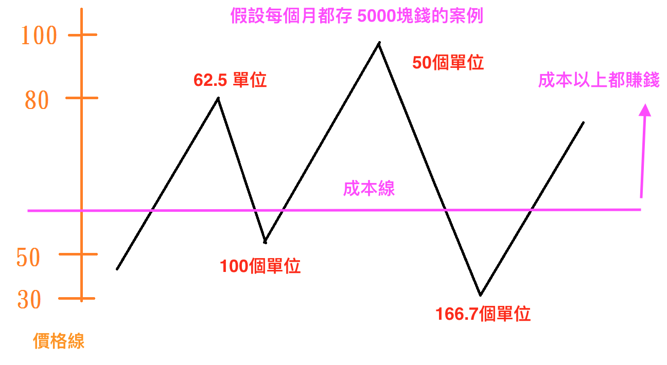 定期定額買台股，積沙也能成塔- 英雄哥| 投資網誌| 玩股網