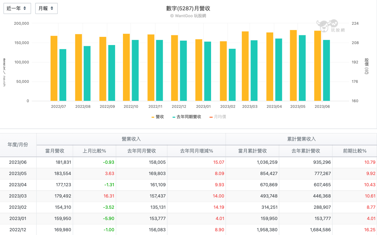 數字 (5287)每月營收