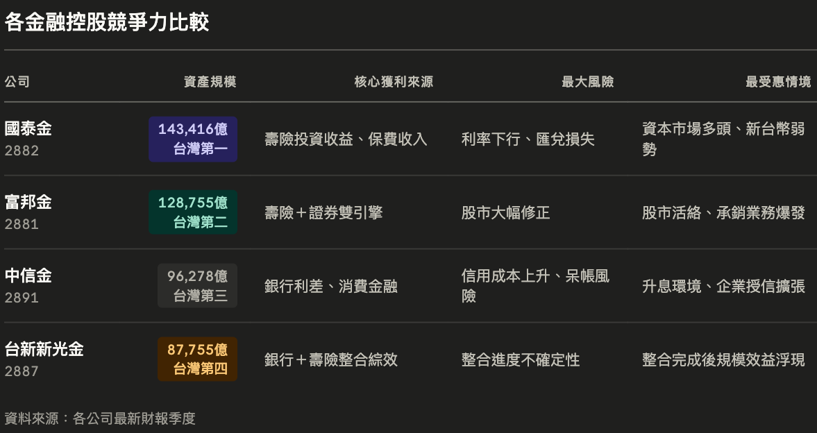 四大金控,誰的底牌最強?