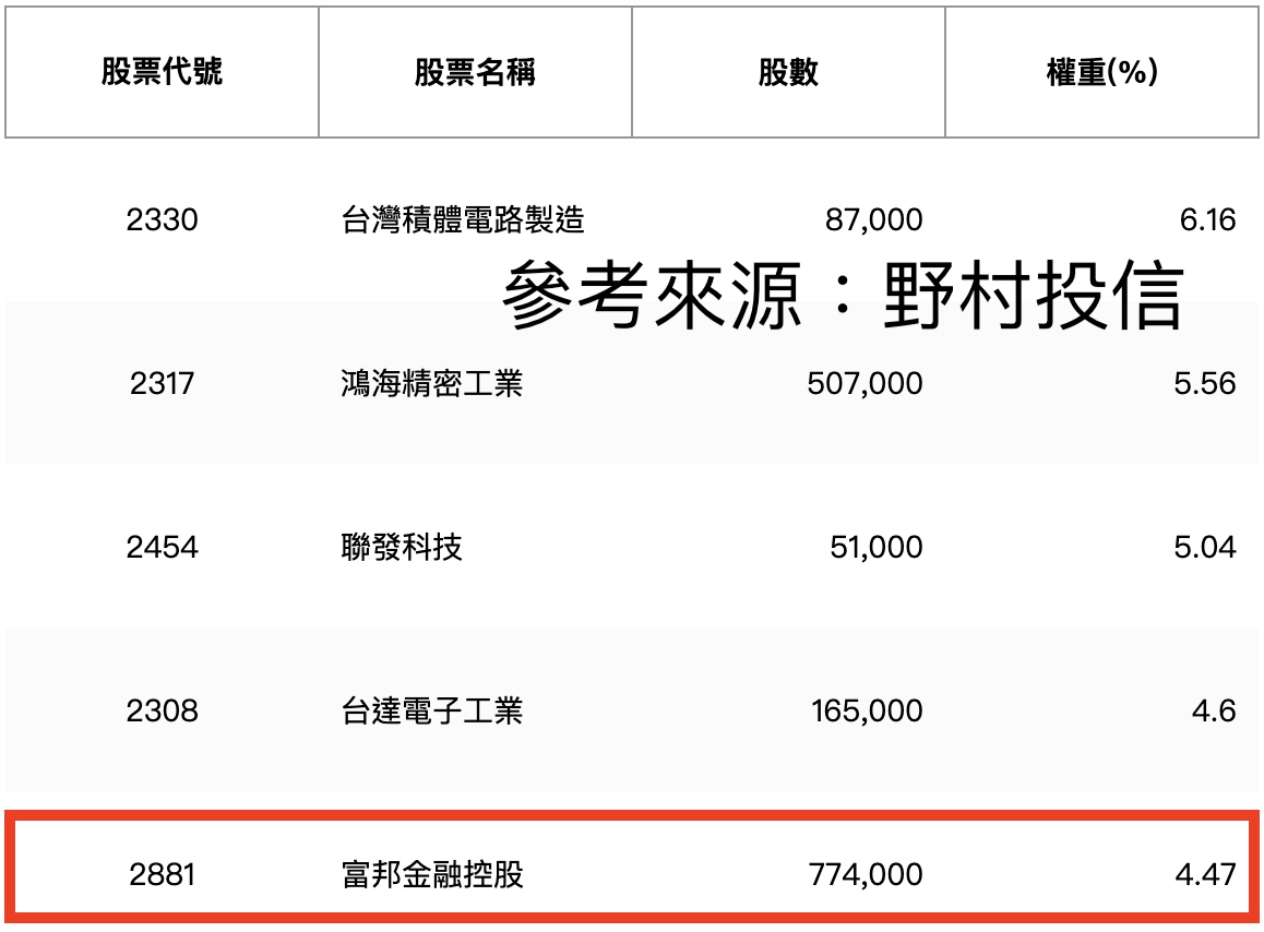 主動野村臺灣優選(00980A)成分股