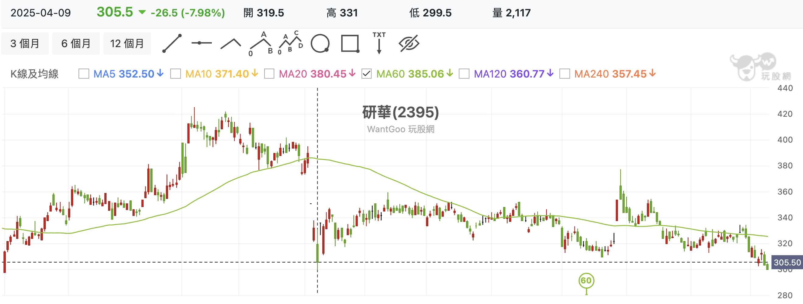 研華(2395) 技術分析