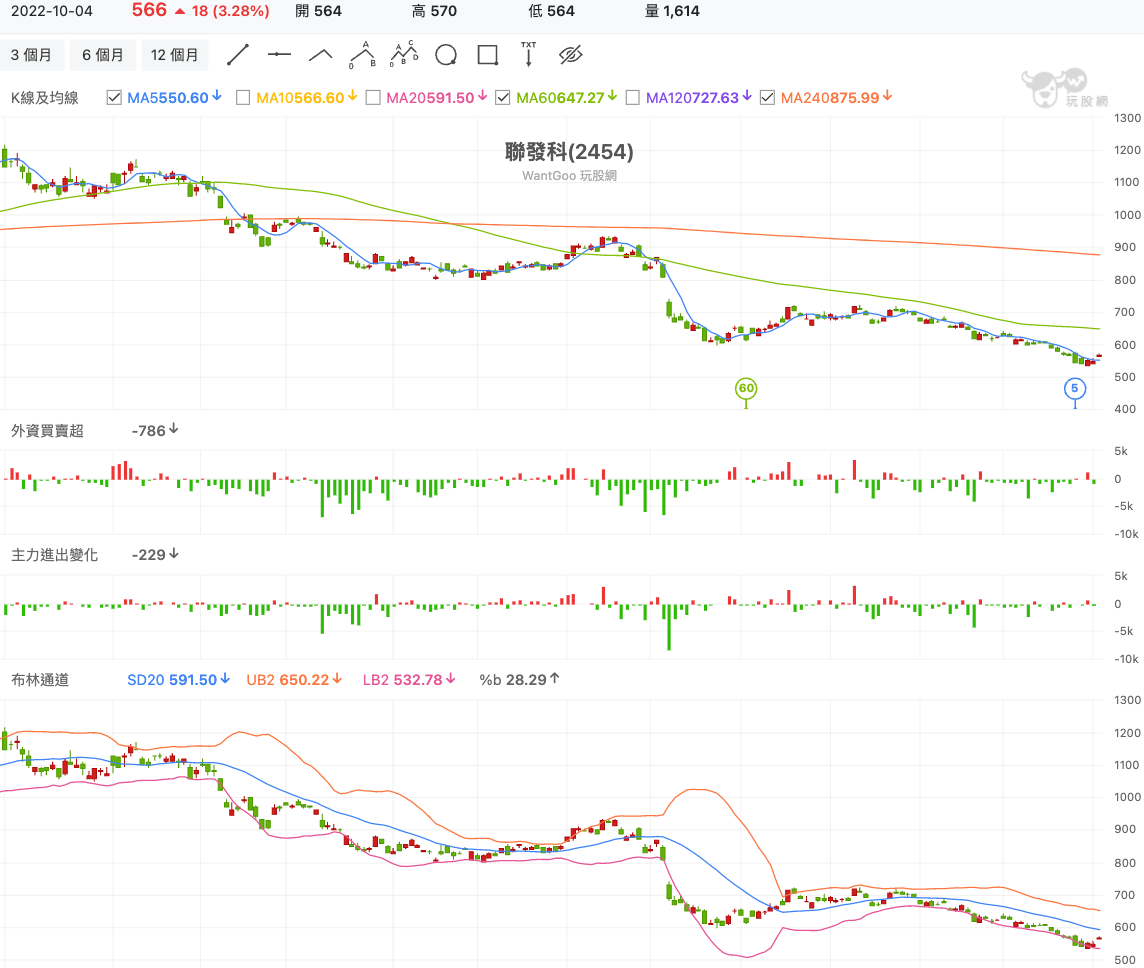 影響聯發科股價走勢有三大關鍵！看懂你就知道如何預測接下來的發展了... - 玩股講客人| 投資網誌| 玩股網