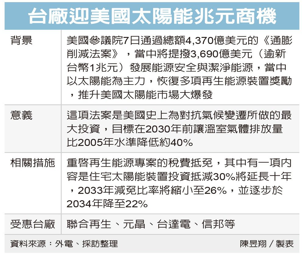 美國太陽能兆元商機已過關！元晶(6443)準備找拜登一起HIGH翻天？ - 玩股講客人| 投資網誌| 玩股網