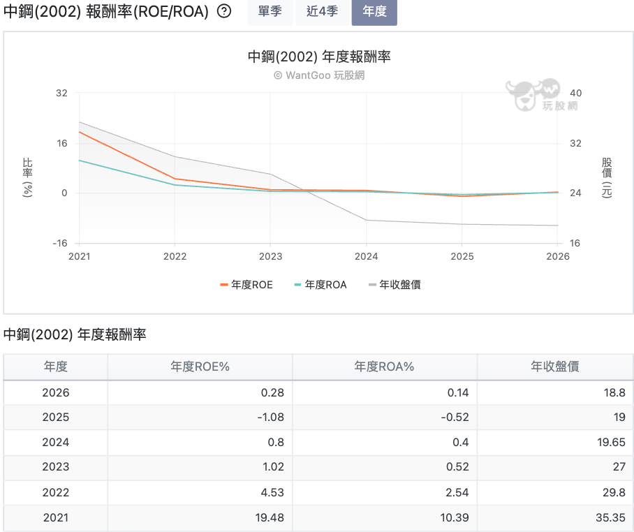 中鋼年度ROE從19.48%一路掉到負值