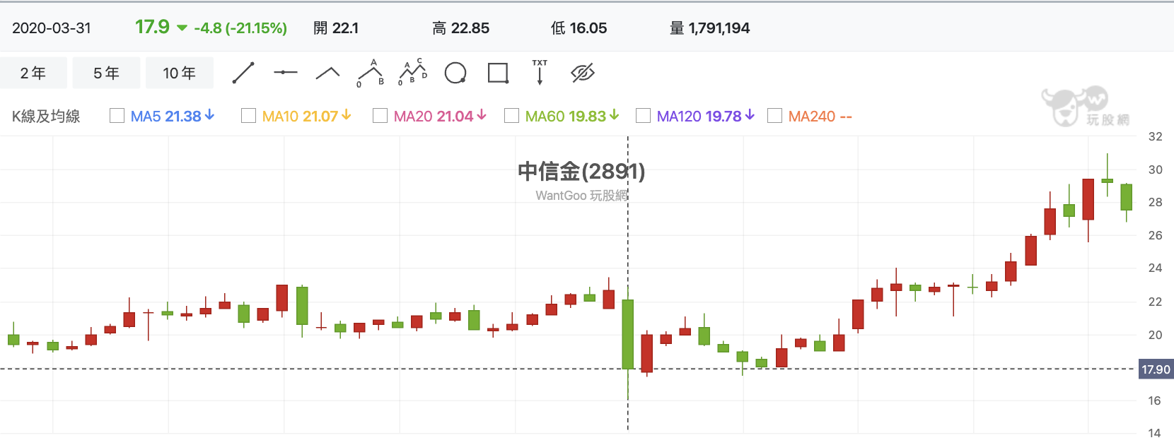 中信金(2891) 技術分析