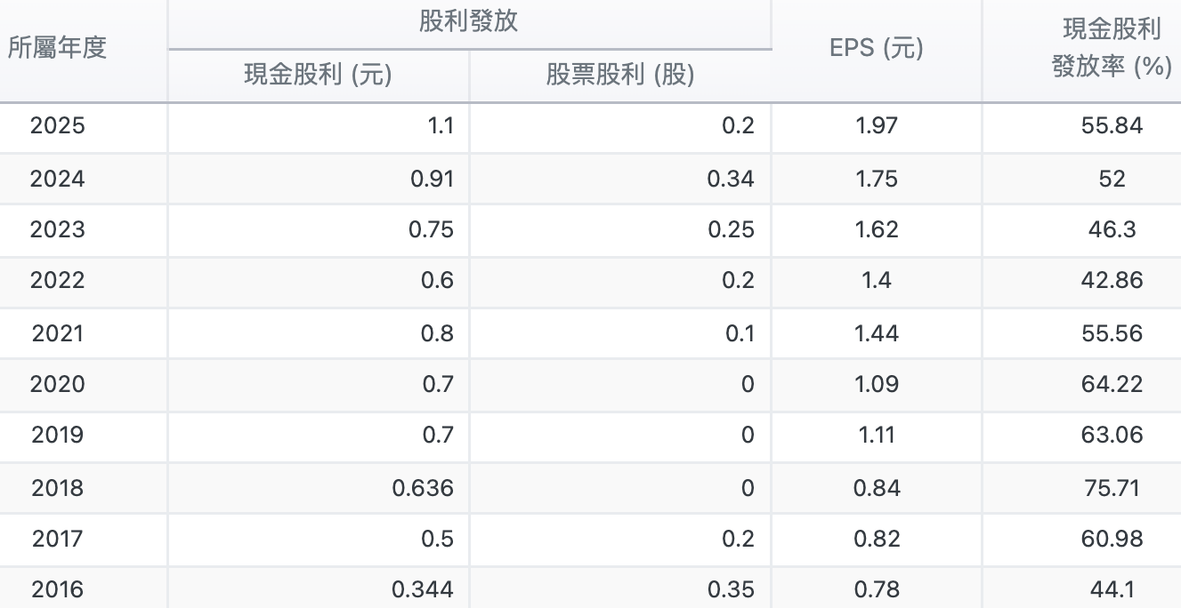 永豐金2016至2025年度現金股利由0.34元走到1.1元,發放率由44%提升至55.84%