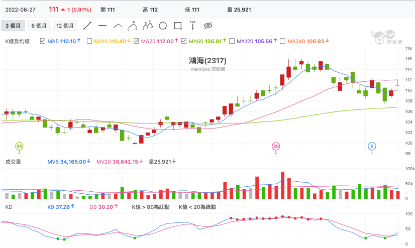 鴻海(2317) 技術分析