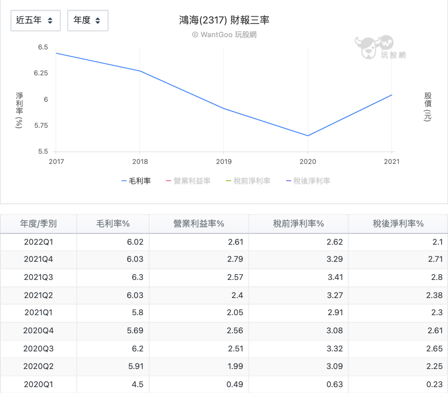 鴻海(2317) 財報三率