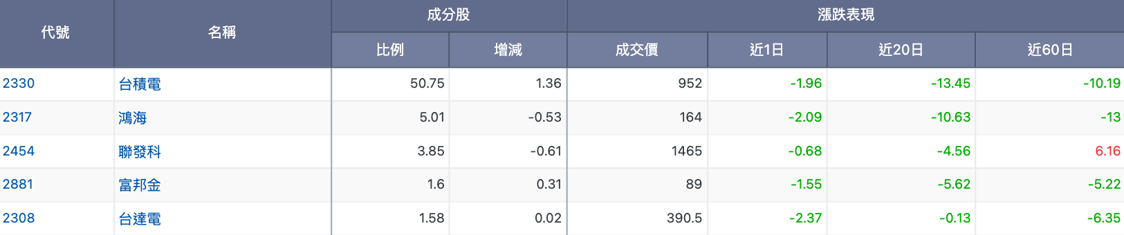 Q3元大MSCI台灣(006203) ETF持股分布