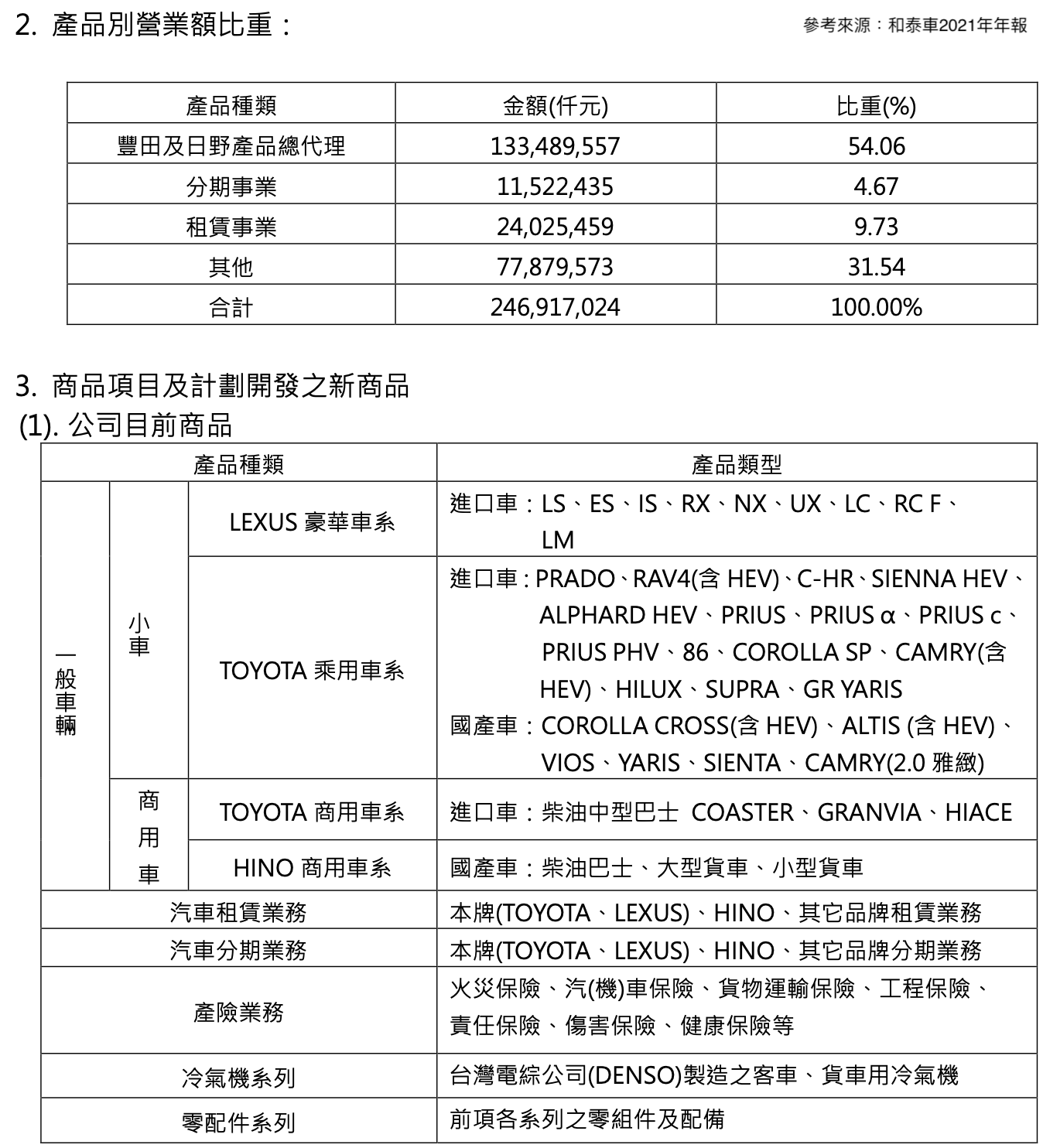 和泰車產品別營業額比重