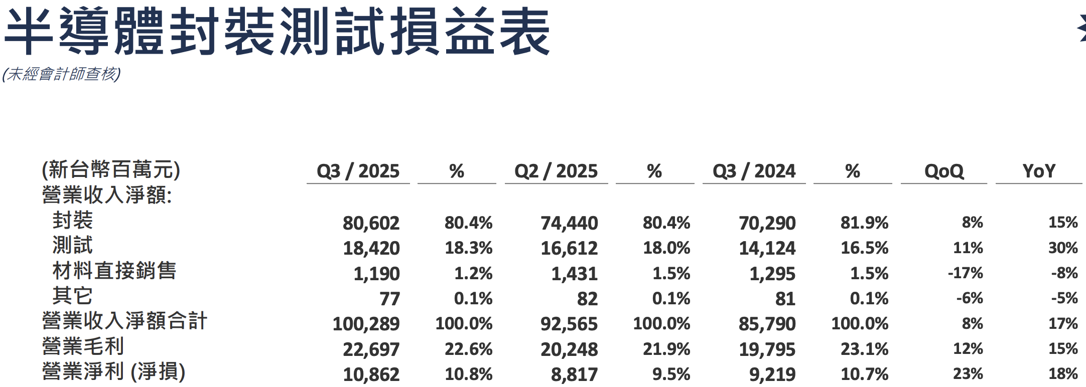 封裝跟測試同步放量,這才是封測龍頭該有的樣子