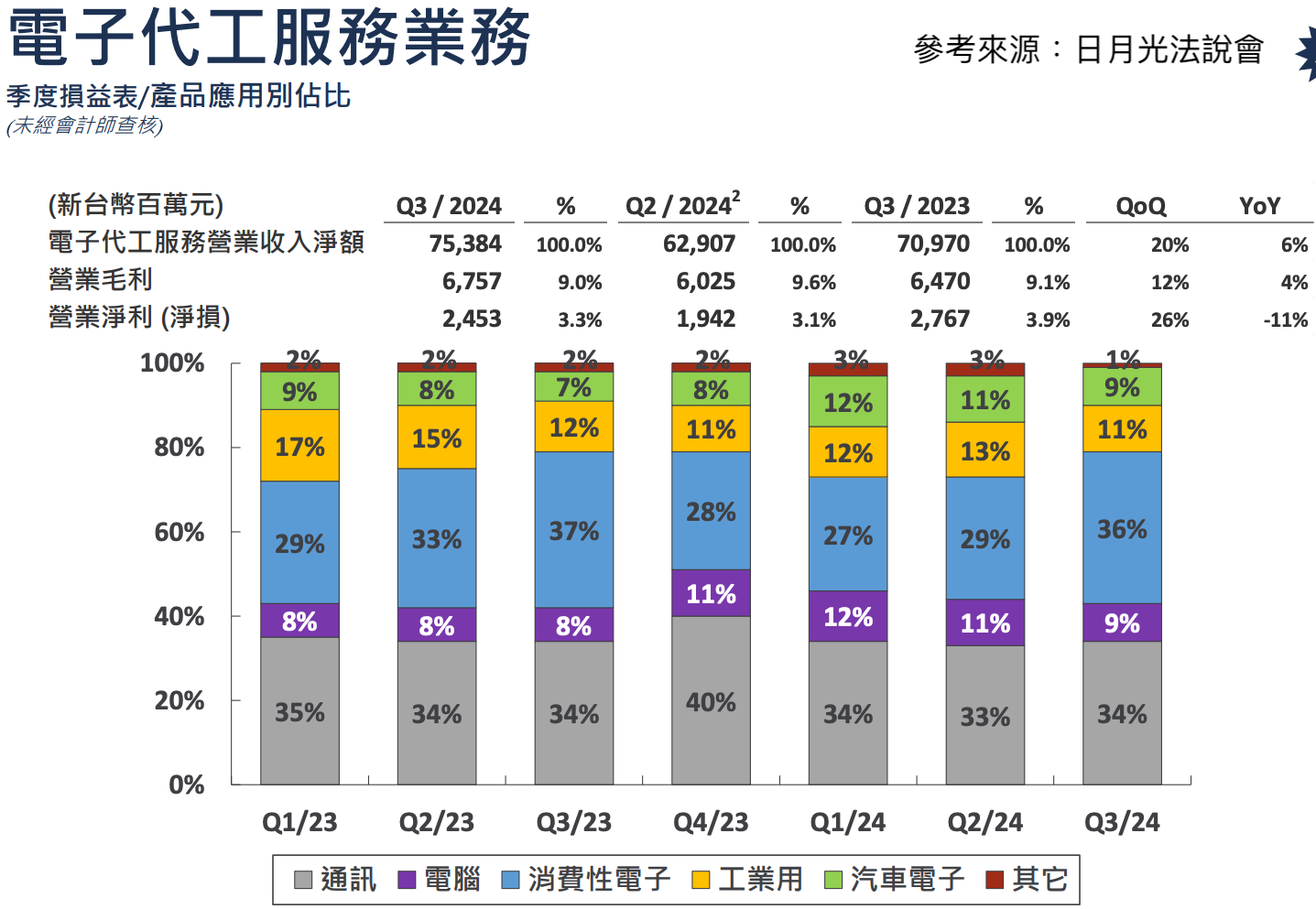 日月光投控 (3711)電子代工服務