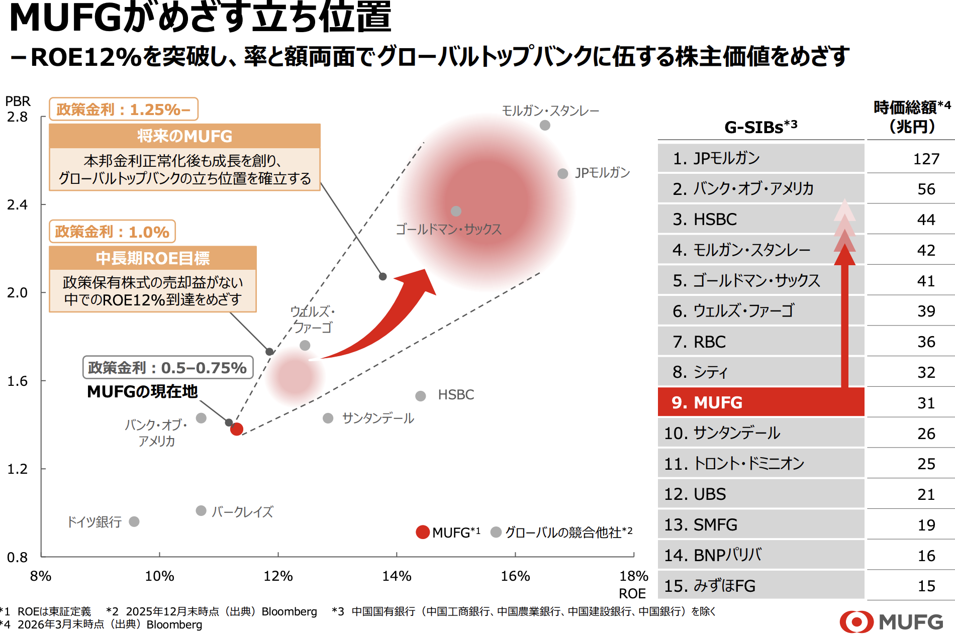 全球系統性重要銀行市值排名與股東權益報酬率對股價淨值比散布圖
